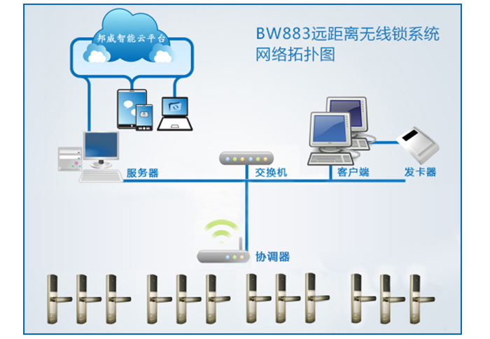 BW883远距离无线锁系统网络拓扑图-BW883远距离无线锁系统主要包括：远距离无线锁、协调器、服务器、交换机、发卡电脑、读写器等设备组成。协调器与交换机采用TCP/IP协议有线或Wifi通信，协调器与门锁之间采用无线通信。